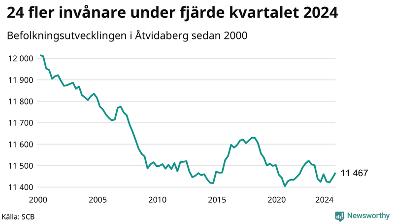 Antal invånare i slutet av varje kvartal sedan 2000 i Åtvidaberg