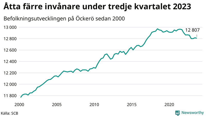Antal invånare i slutet av varje kvartal sedan 2000 på Öckerö