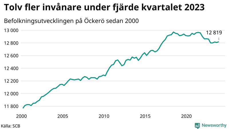 Antal invånare i slutet av varje kvartal sedan 2000 på Öckerö