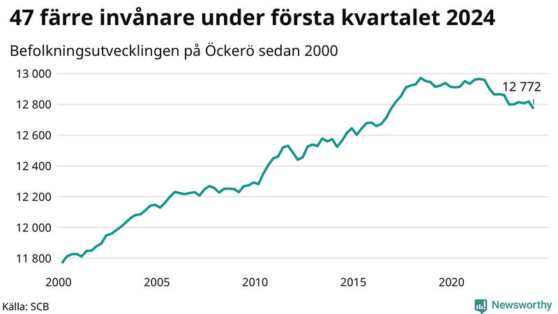 Antal invånare i slutet av varje kvartal sedan 2000 på Öckerö