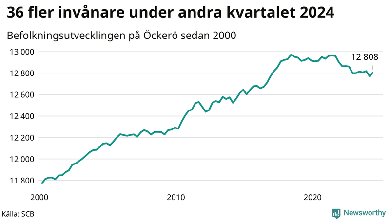 Antal invånare i slutet av varje kvartal sedan 2000 på Öckerö