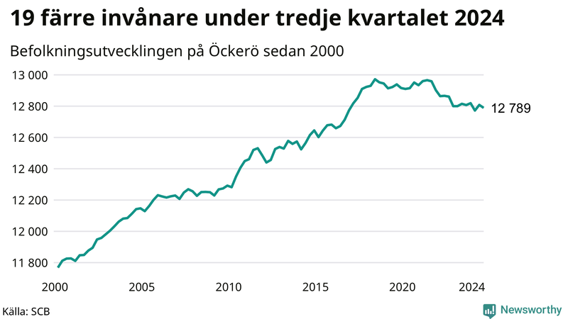 Antal invånare i slutet av varje kvartal sedan 2000 på Öckerö