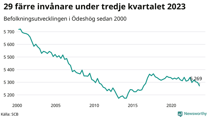 Antal invånare i slutet av varje kvartal sedan 2000 i Ödeshög