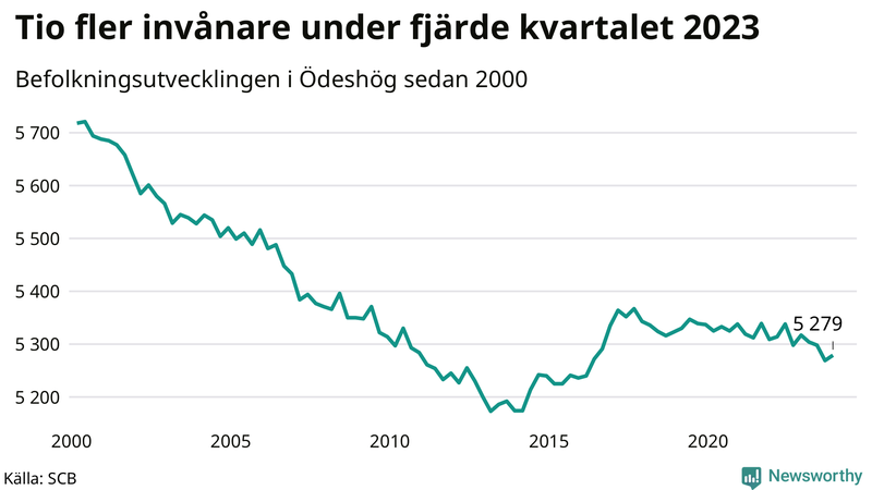 Antal invånare i slutet av varje kvartal sedan 2000 i Ödeshög