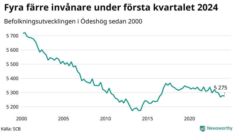 Antal invånare i slutet av varje kvartal sedan 2000 i Ödeshög