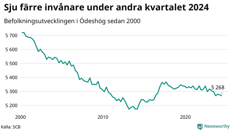 Antal invånare i slutet av varje kvartal sedan 2000 i Ödeshög