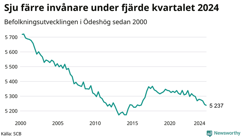 Antal invånare i slutet av varje kvartal sedan 2000 i Ödeshög