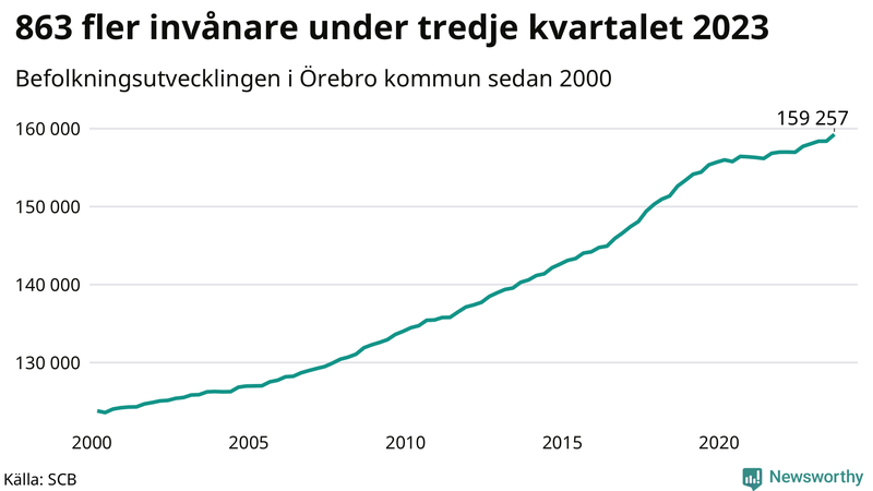 Antal invånare i slutet av varje kvartal sedan 2000 i Örebro kommun