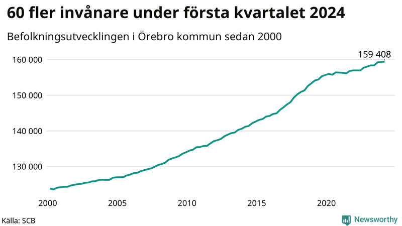 Antal invånare i slutet av varje kvartal sedan 2000 i Örebro kommun