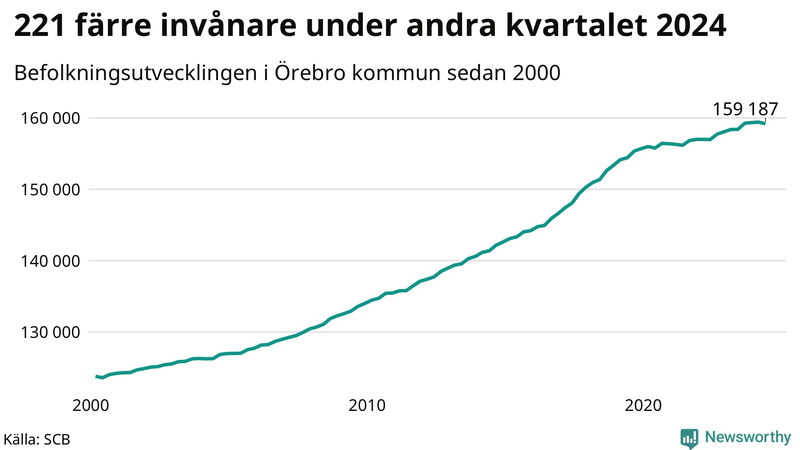 Antal invånare i slutet av varje kvartal sedan 2000 i Örebro kommun