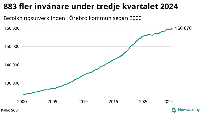 Antal invånare i slutet av varje kvartal sedan 2000 i Örebro kommun
