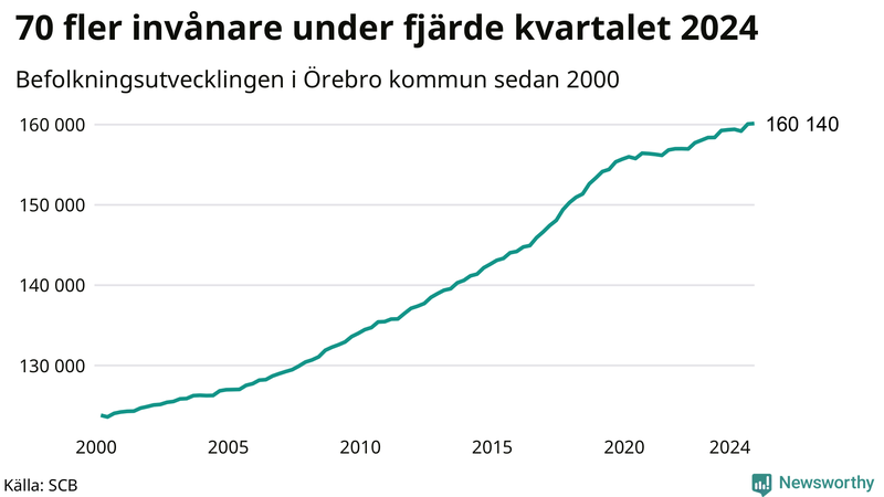 Antal invånare i slutet av varje kvartal sedan 2000 i Örebro kommun