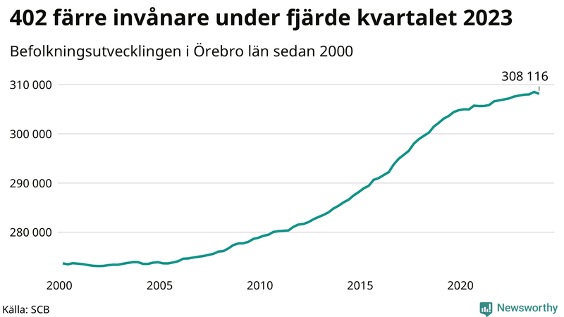 Antal invånare i slutet av varje kvartal sedan 2000 i Örebro län