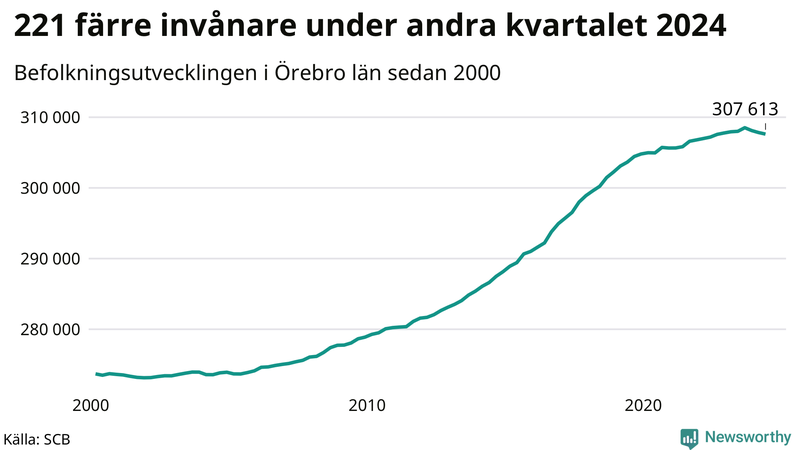 Antal invånare i slutet av varje kvartal sedan 2000 i Örebro län