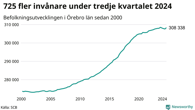 Antal invånare i slutet av varje kvartal sedan 2000 i Örebro län