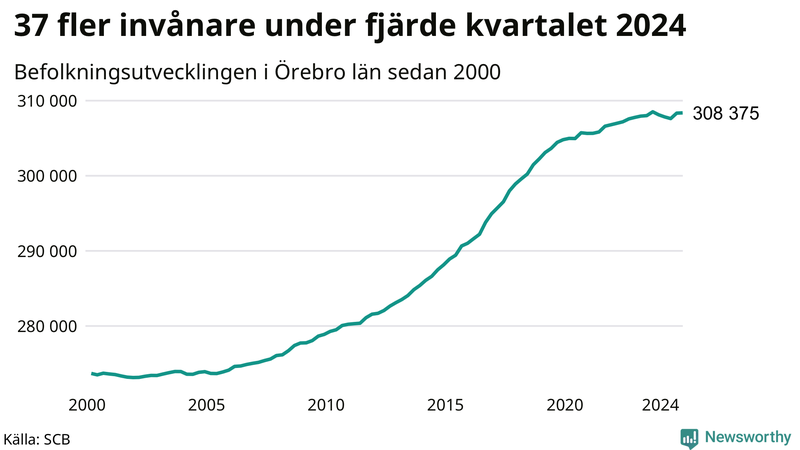 Antal invånare i slutet av varje kvartal sedan 2000 i Örebro län