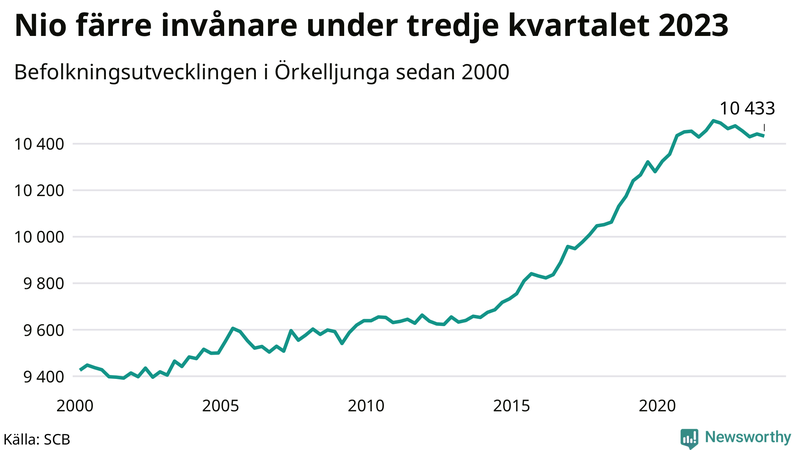 Antal invånare i slutet av varje kvartal sedan 2000 i Örkelljunga