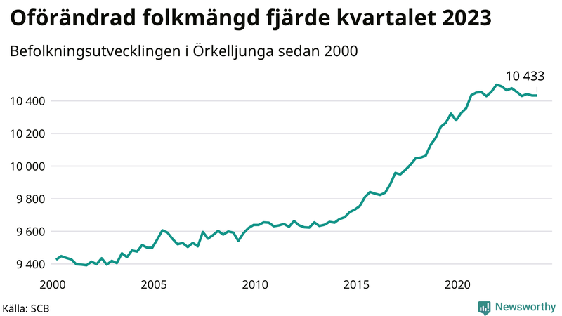 Antal invånare i slutet av varje kvartal sedan 2000 i Örkelljunga