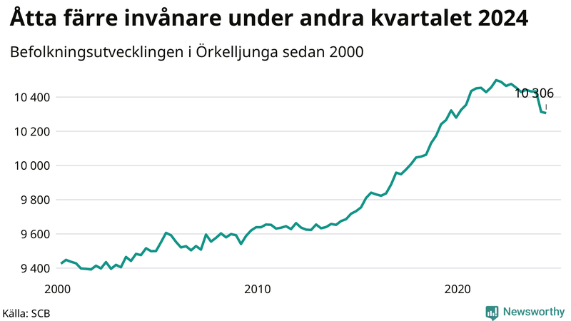 Antal invånare i slutet av varje kvartal sedan 2000 i Örkelljunga