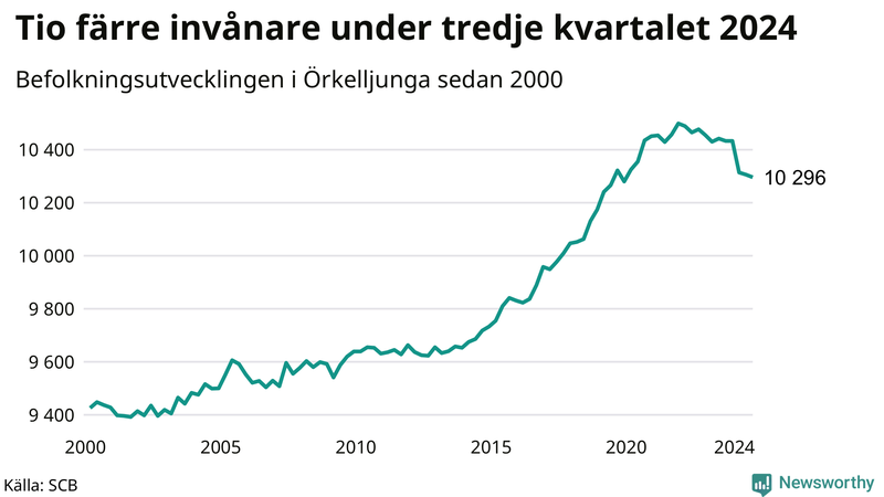 Antal invånare i slutet av varje kvartal sedan 2000 i Örkelljunga