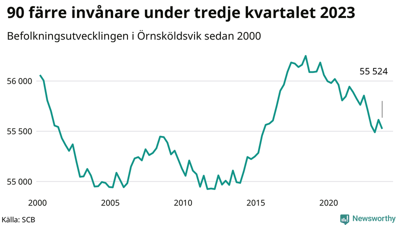 Antal invånare i slutet av varje kvartal sedan 2000 i Örnsköldsvik