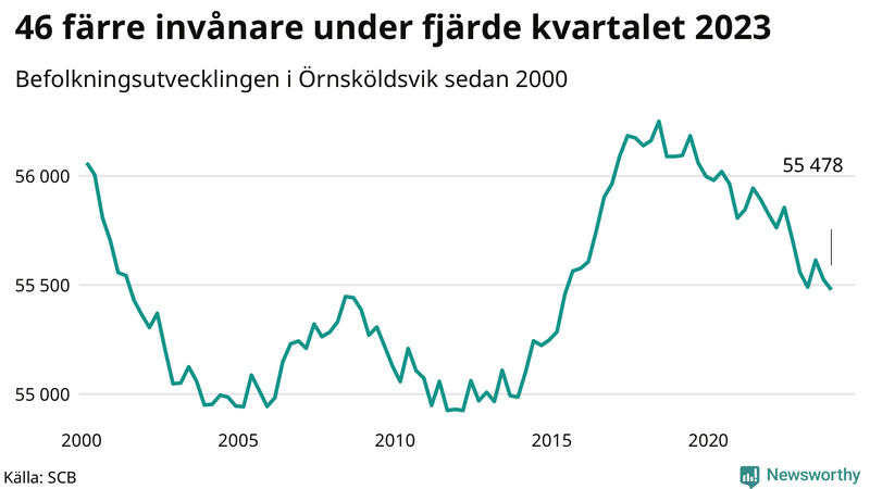 Antal invånare i slutet av varje kvartal sedan 2000 i Örnsköldsvik