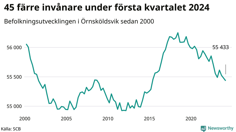 Antal invånare i slutet av varje kvartal sedan 2000 i Örnsköldsvik