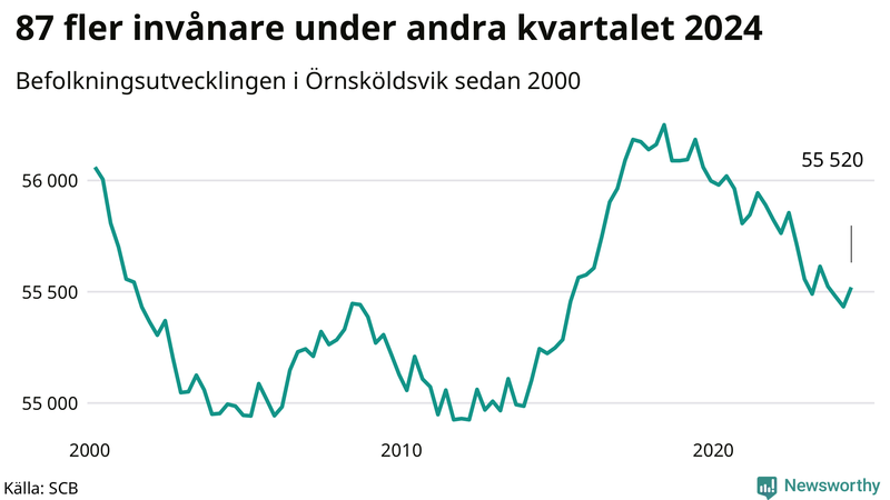 Antal invånare i slutet av varje kvartal sedan 2000 i Örnsköldsvik