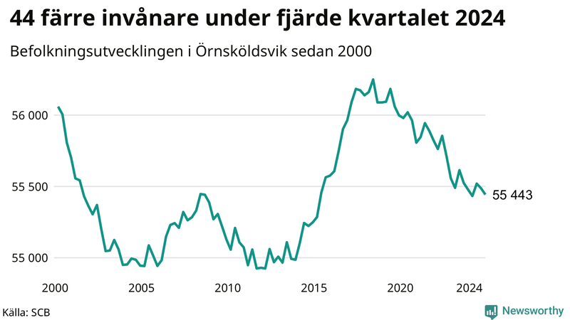 Antal invånare i slutet av varje kvartal sedan 2000 i Örnsköldsvik