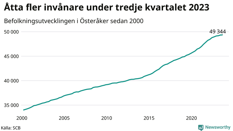 Antal invånare i slutet av varje kvartal sedan 2000 i Österåker