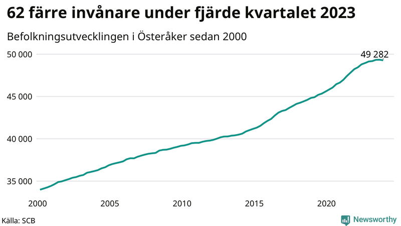 Antal invånare i slutet av varje kvartal sedan 2000 i Österåker