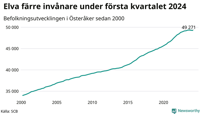Antal invånare i slutet av varje kvartal sedan 2000 i Österåker
