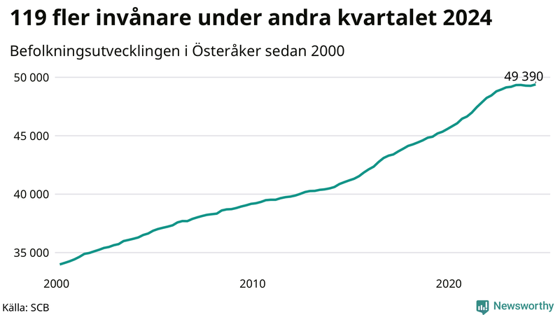 Antal invånare i slutet av varje kvartal sedan 2000 i Österåker