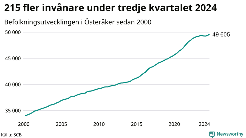 Antal invånare i slutet av varje kvartal sedan 2000 i Österåker