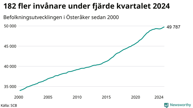 Antal invånare i slutet av varje kvartal sedan 2000 i Österåker