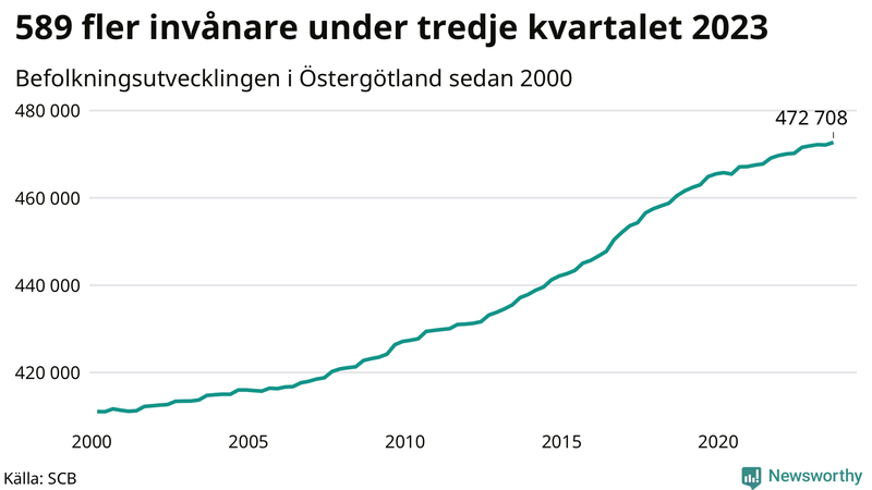 Antal invånare i slutet av varje kvartal sedan 2000 i Östergötland