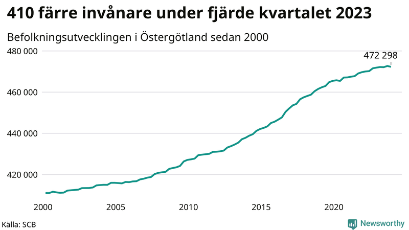 Antal invånare i slutet av varje kvartal sedan 2000 i Östergötland
