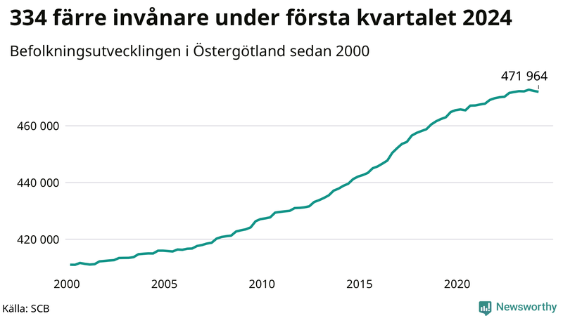 Antal invånare i slutet av varje kvartal sedan 2000 i Östergötland