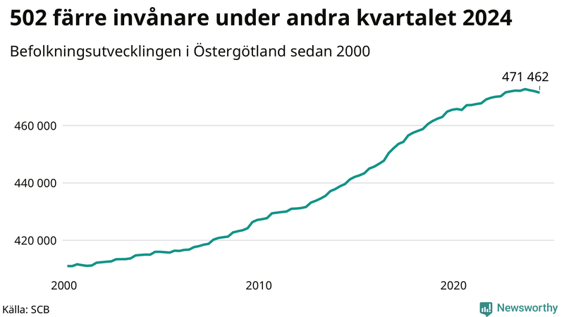 Antal invånare i slutet av varje kvartal sedan 2000 i Östergötland