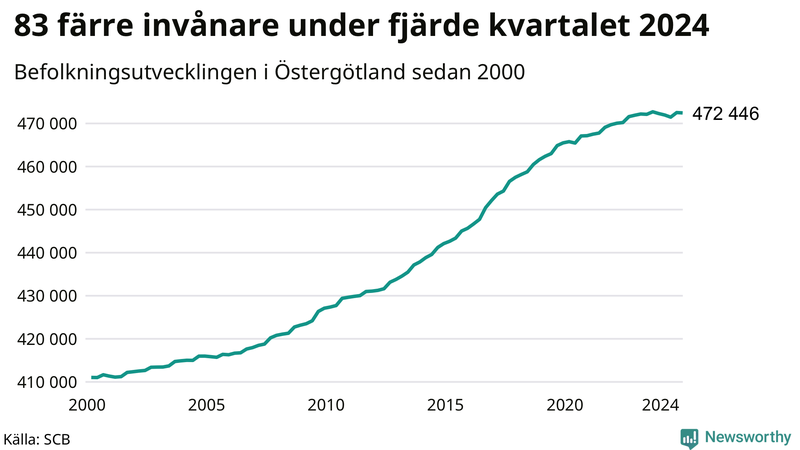 Antal invånare i slutet av varje kvartal sedan 2000 i Östergötland
