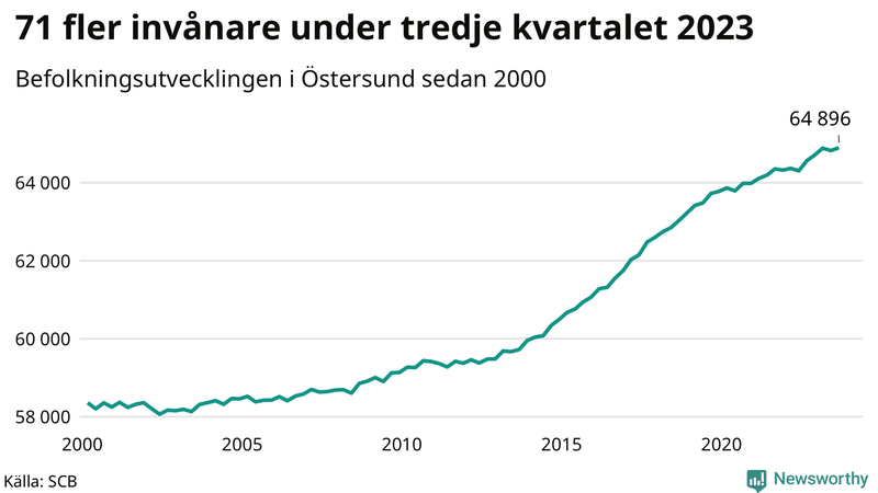 Antal invånare i slutet av varje kvartal sedan 2000 i Östersund