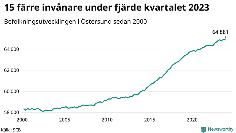 Antal invånare i slutet av varje kvartal sedan 2000 i Östersund