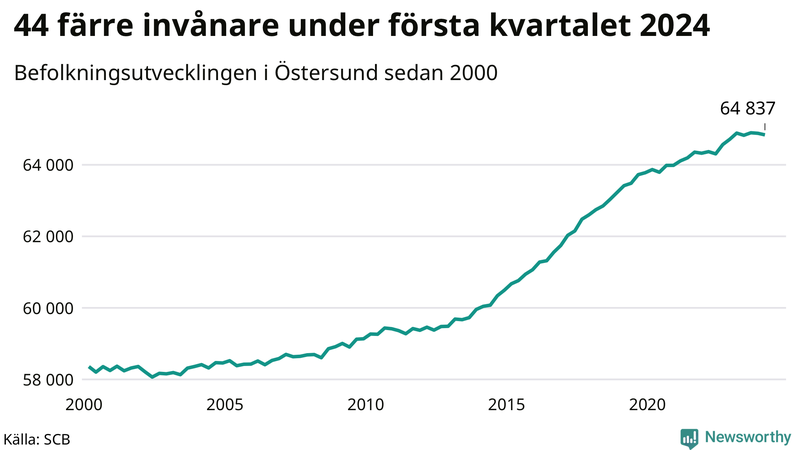 Antal invånare i slutet av varje kvartal sedan 2000 i Östersund