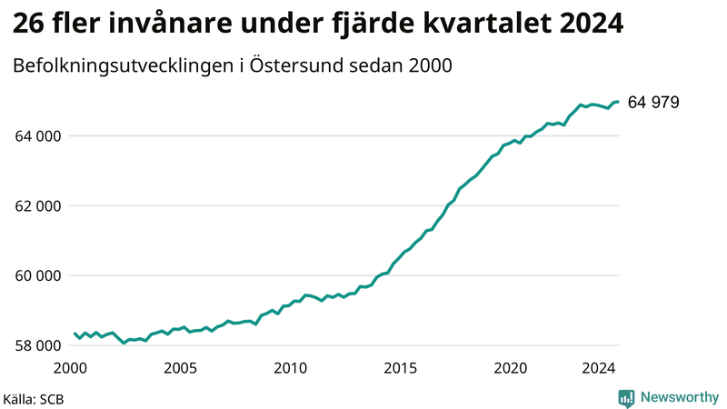 Antal invånare i slutet av varje kvartal sedan 2000 i Östersund