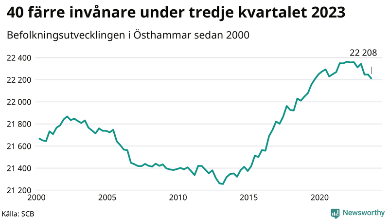 Antal invånare i slutet av varje kvartal sedan 2000 i Östhammar