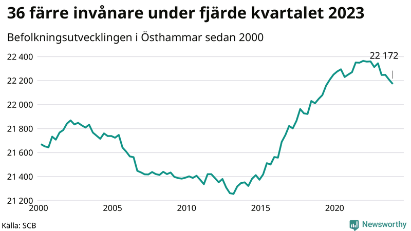 Antal invånare i slutet av varje kvartal sedan 2000 i Östhammar