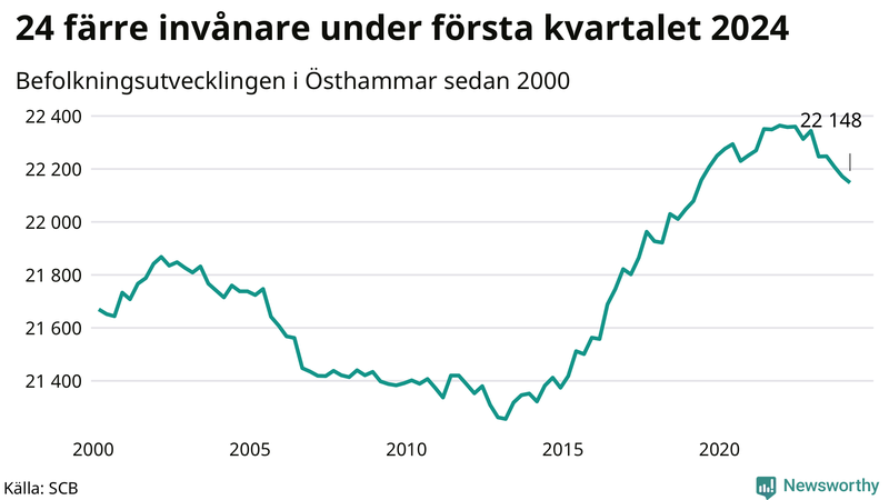 Antal invånare i slutet av varje kvartal sedan 2000 i Östhammar