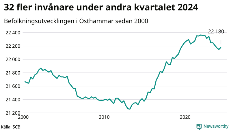 Antal invånare i slutet av varje kvartal sedan 2000 i Östhammar
