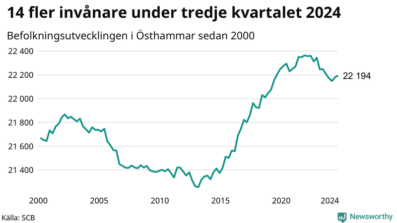 Antal invånare i slutet av varje kvartal sedan 2000 i Östhammar