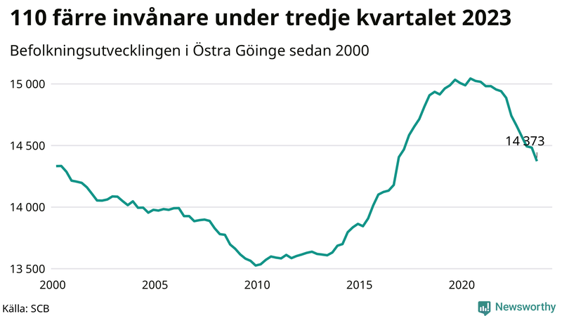 Antal invånare i slutet av varje kvartal sedan 2000 i Östra Göinge